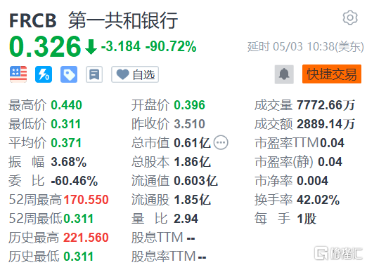 美股异动丨第一共和银行暴跌超90% 第1张