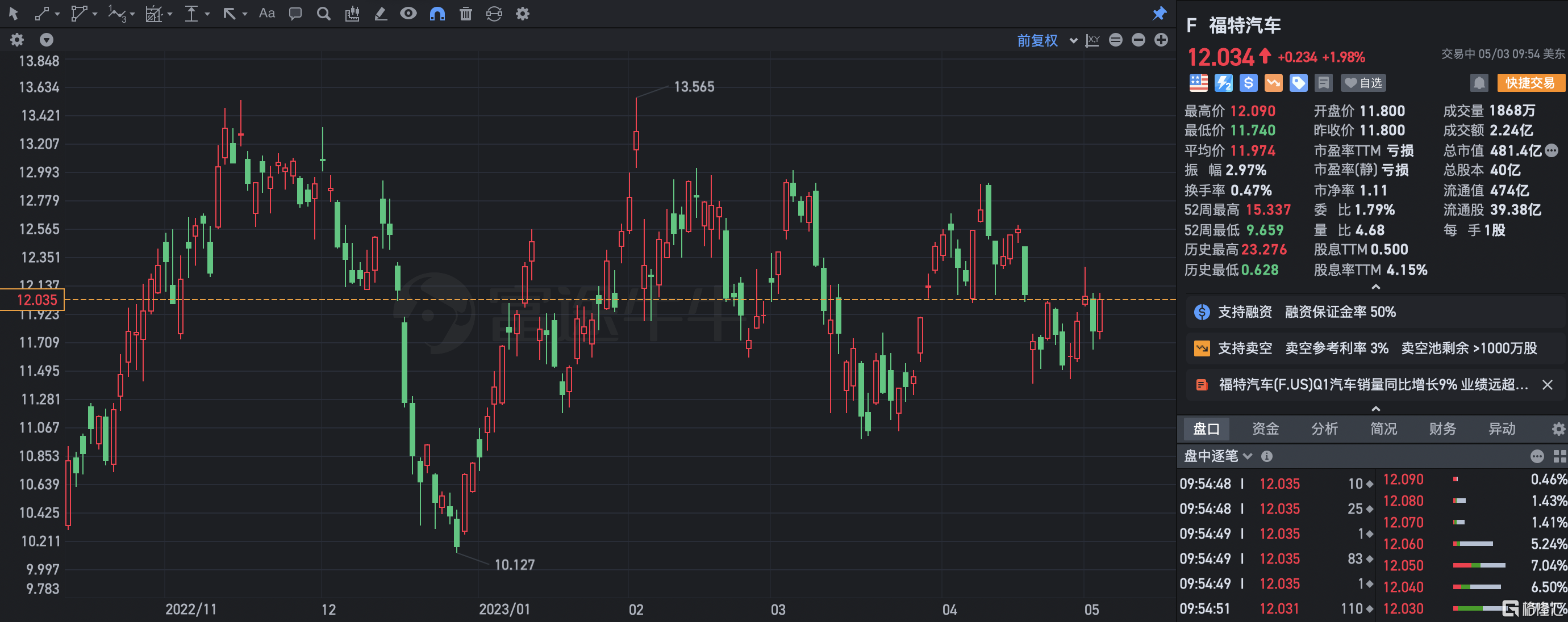 美股异动 | 福特汽车涨近2% Q1业绩扭亏为盈 第1张