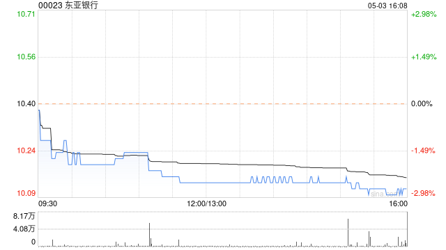 东亚银行5月2日斥资178.69万港元回购17.6万股 第1张