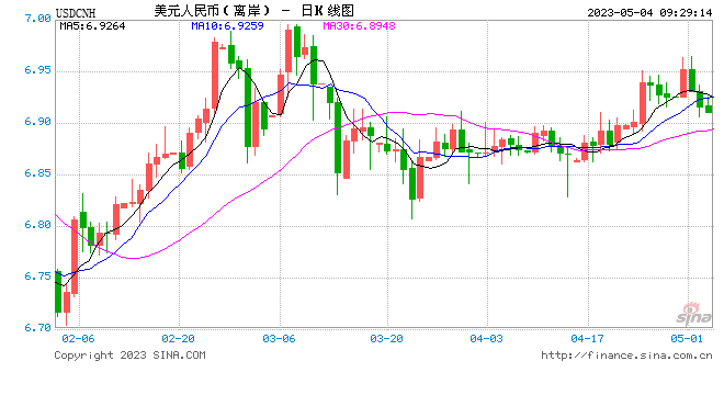 人民币中间价报6.9054，上调186点 招商宏观：预计美联储年底降息、美元指数或即将跌破100 第1张