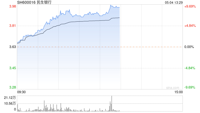 大金融板块午后延续强势 民生银行一度涨停 为2015年12月以来首次 第1张