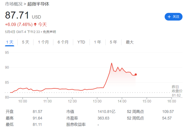 微软做“金主”，与AMD联手打造新款AI芯片，AMD一度飙涨10%