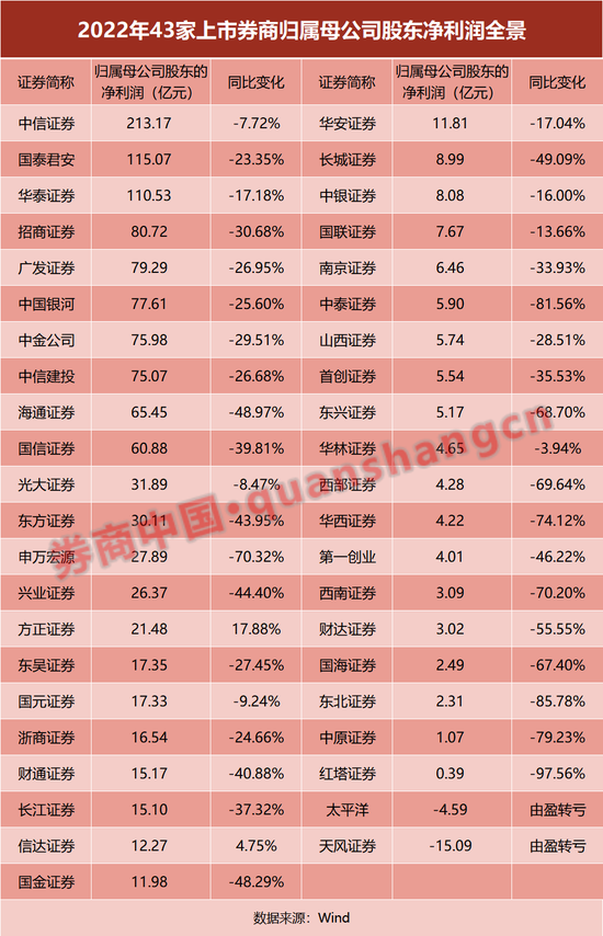 43家上市券商财报大透视！净利缩水逾三成，自营收入"腰斩"！6家降薪30%，人均跌至48万 第2张