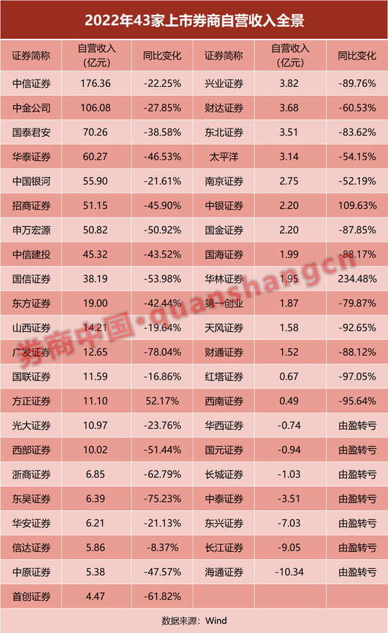 43家上市券商财报大透视！净利缩水逾三成，自营收入"腰斩"！6家降薪30%，人均跌至48万 第4张