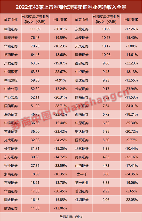 43家上市券商财报大透视！净利缩水逾三成，自营收入"腰斩"！6家降薪30%，人均跌至48万 第6张