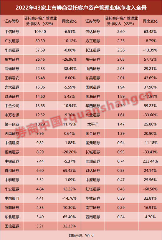 43家上市券商财报大透视！净利缩水逾三成，自营收入"腰斩"！6家降薪30%，人均跌至48万 第8张