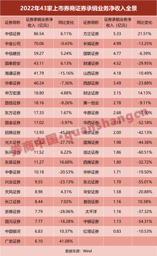 43家上市券商财报大透视！净利缩水逾三成，自营收入"腰斩"！6家降薪30%，人均跌至48万 第10张