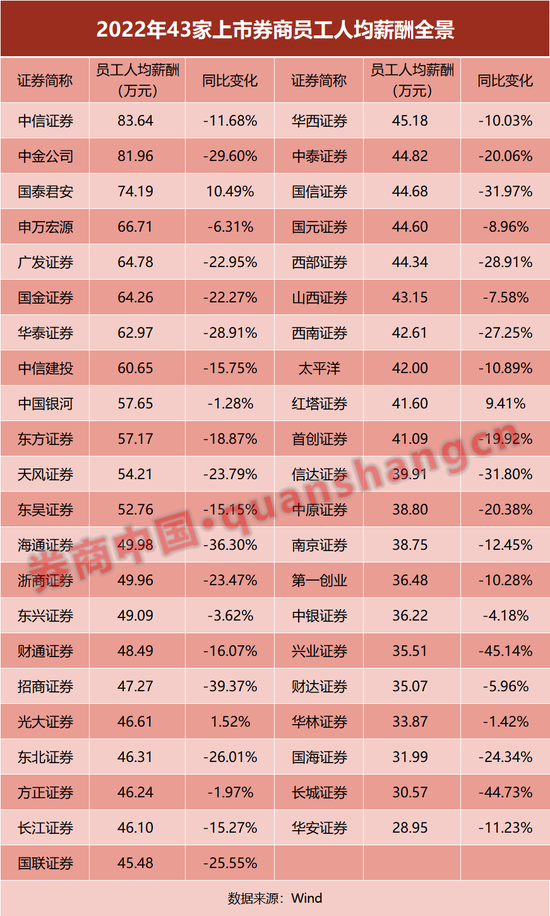 43家上市券商财报大透视！净利缩水逾三成，自营收入"腰斩"！6家降薪30%，人均跌至48万 第12张