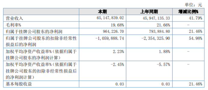 昊昌精梳2022年净利96.42万同比增长21.46%信用减值损失减少 第1张