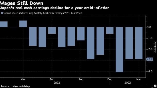 日本3月实际工资同比下降2.9%，连续12个月下滑