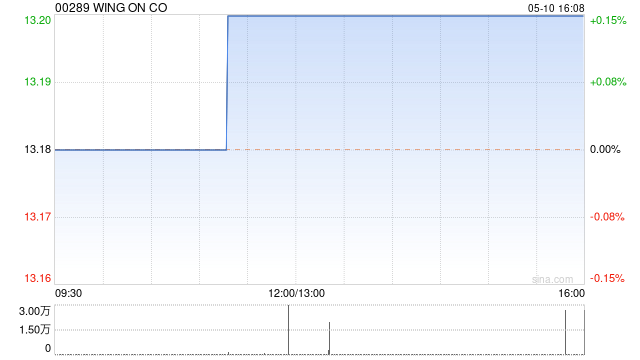 WING ON CO5月10日斥资62.04万港元回购4.7万股 第1张