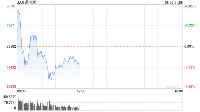 早盘：美股涨跌不一 道指转跌 第1张