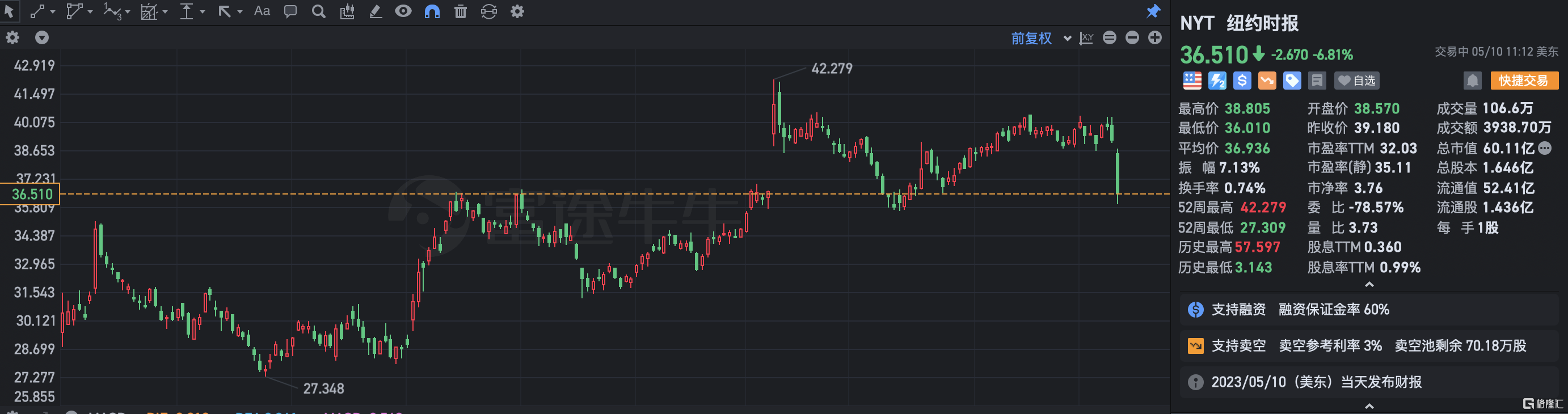 纽约时报跌近7%  Q1营收逊预期