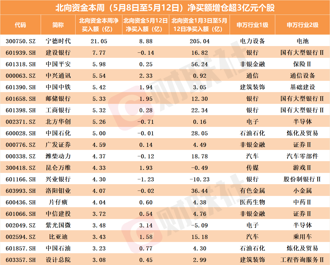 北向资金逆市加仓密码：宁王“重归荣耀”，中特估倒车接人？