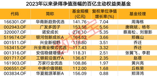 百亿规模的基金年内多数踩空 近八成净值录得亏损 第1张