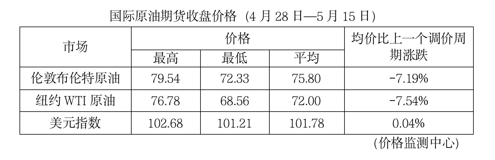 今晚，油价“二连降”！加满一箱油省15元 第2张