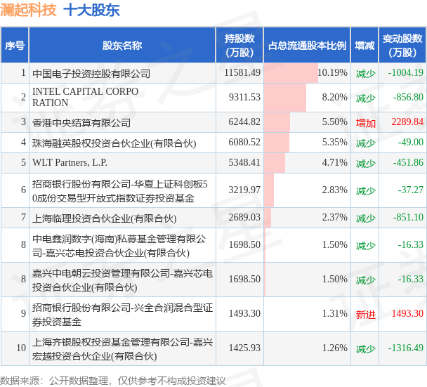 5月19日澜起科技发布公告，其股东减持1202.25万股 第2张