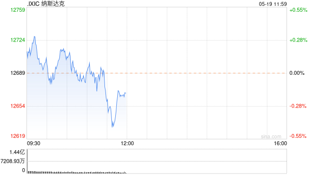 早盘：美股涨跌不一 纳指转跌