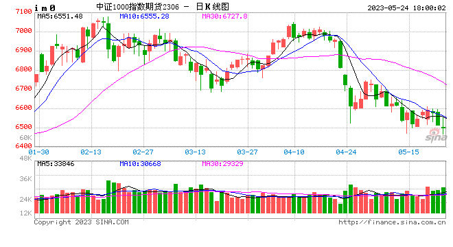 股指期货震荡下行 IM主力合约跌0.51%