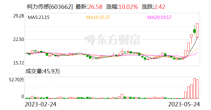 柯力传感：公司股票价格异动 提示投资风险