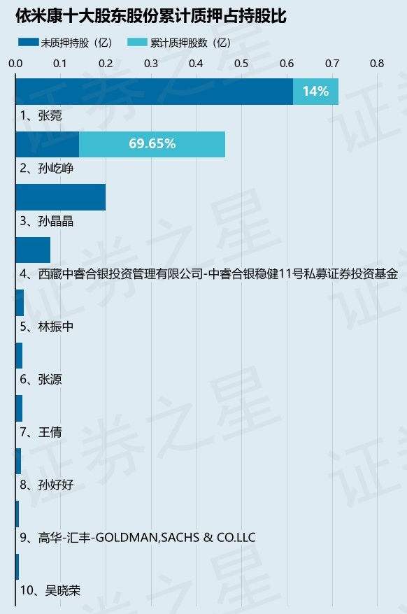 依米康（300249）股东孙屹峥质押800万股，占总股本1.82% 第2张