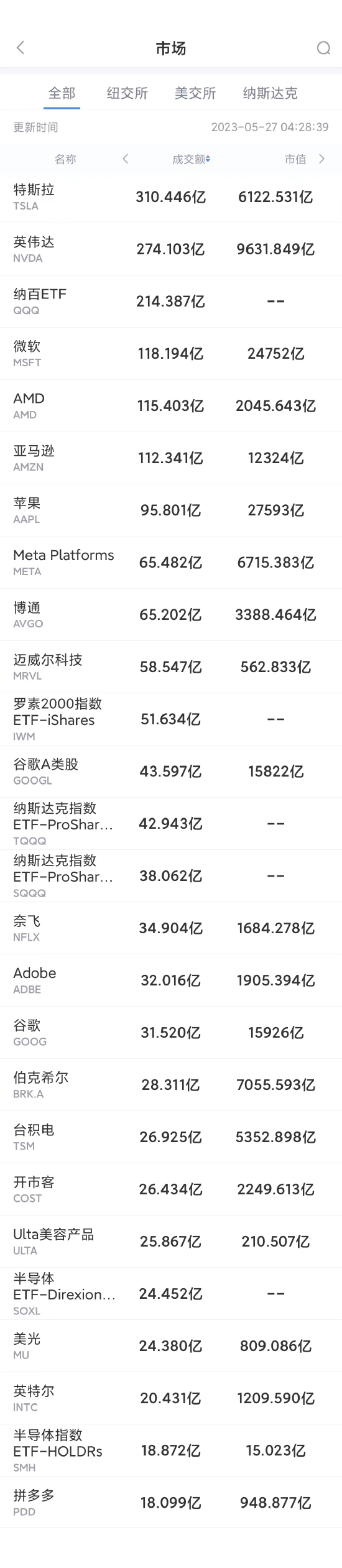 5月26日美股成交额前20：英伟达股价再创新高，市值逼近1万亿美元 第1张