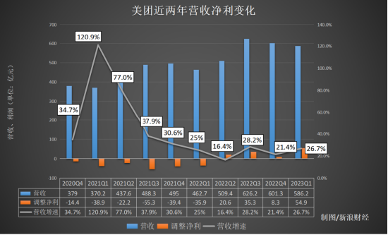 美团一季度财报，见证本地消费复苏潜力 第2张