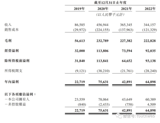 巨星传奇通过聆讯：高度绑定周杰伦，还与刘畊宏合作 年营收降6% 第4张