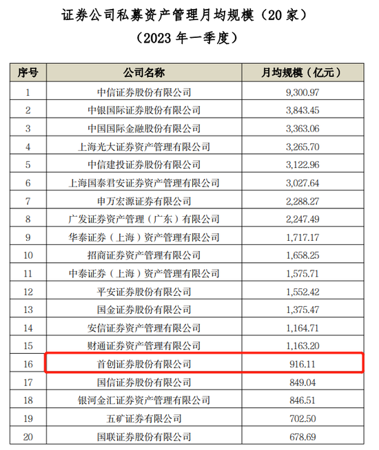 忒不小心，首创证券强势业务收警示 第3张