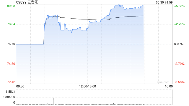 云音乐午盘涨超3% 中金维持跑赢行业评级