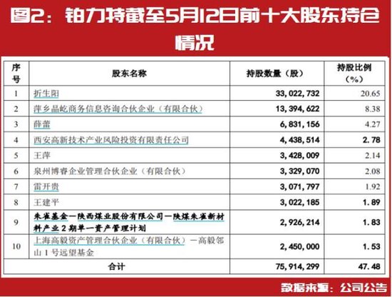 投资大佬二季度最新持仓标的提前曝光：冯柳继续持有恒顺醋业、铂力特 第2张