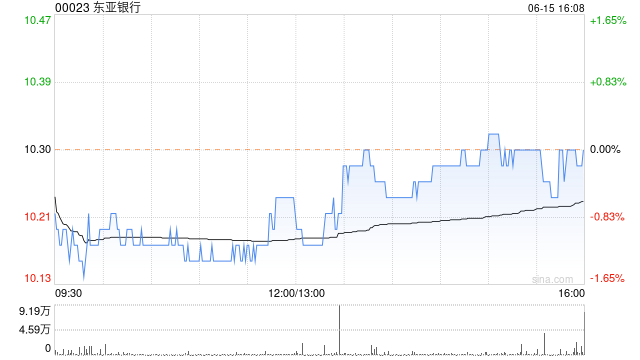 东亚银行6月15日斥资310.35万港元回购30.28万股