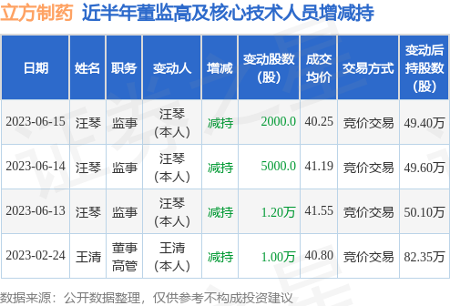 立方制药：6月15日公司高管汪琴减持公司股份合计2000股