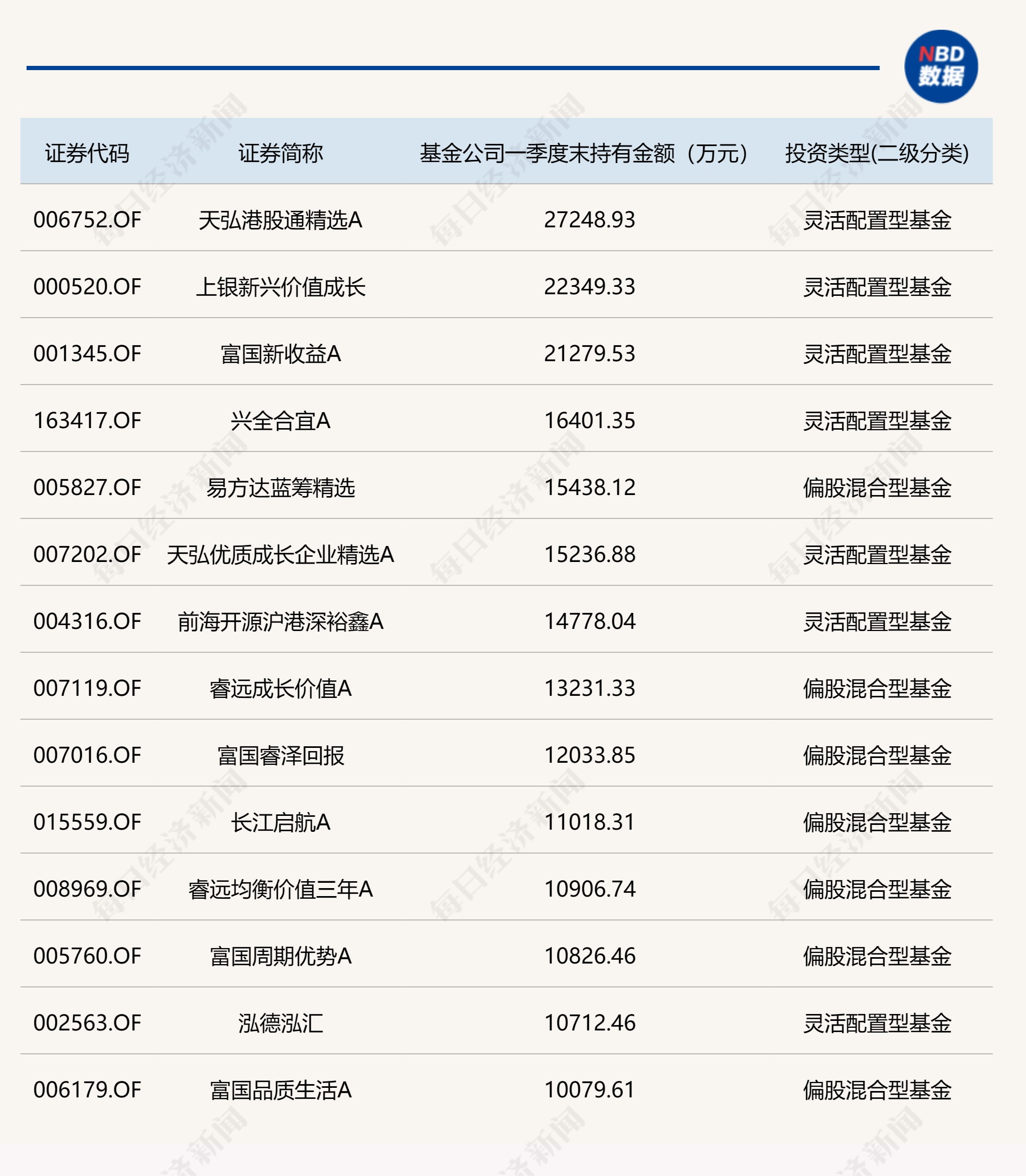 东海证券海鑫双悦3个月债基自购半年即全部赎回，而基金公司多现“抄底”旗下权益基金 第2张