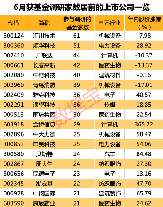 基金调研热情不减！6月调研近300家公司，这些行业最受关注 第2张