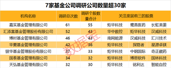 基金调研热情不减！6月调研近300家公司，这些行业最受关注 第4张