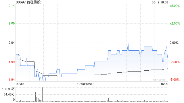 首程控股6月19日斥资约504.56万港元回购250万股