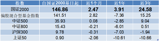 公募基金瞄准"小而优"的国证2000指数，哪种策略更占优？ 第3张