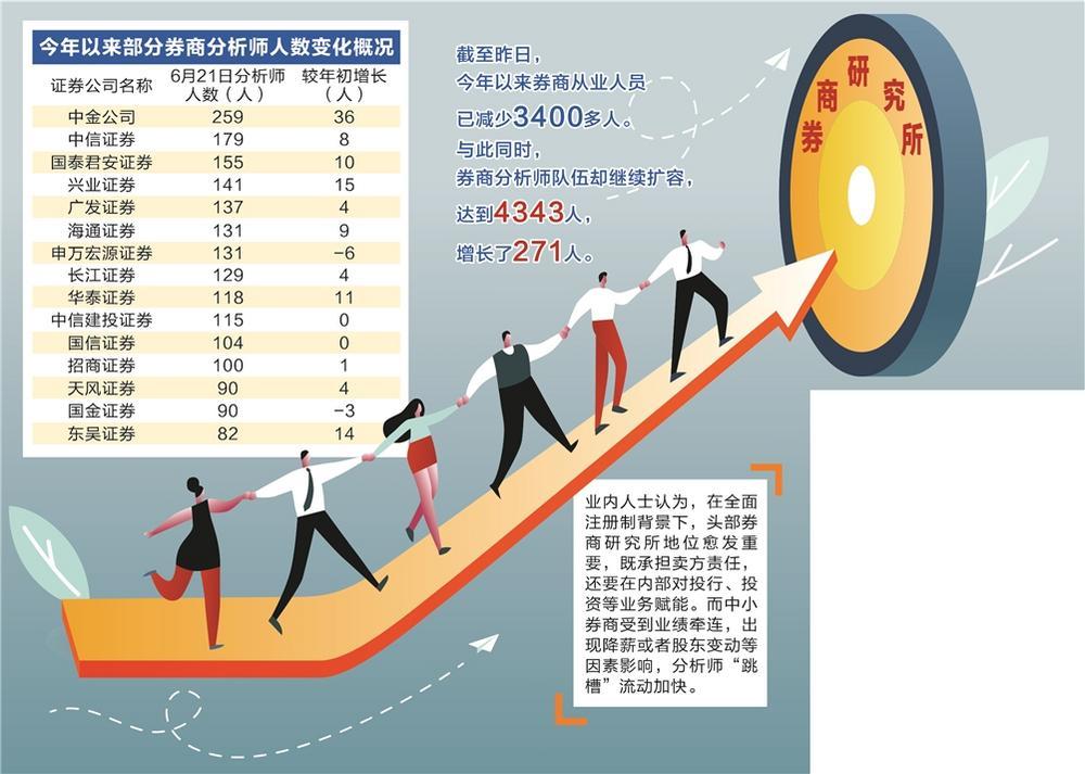 券商分析师今年逆势扩军 12家研究所人数均超百人