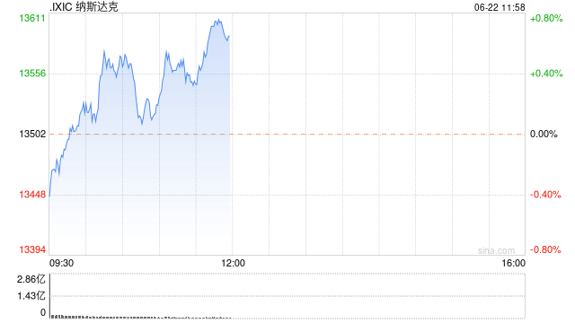 早盘：美股转涨 纳指上涨0.4%