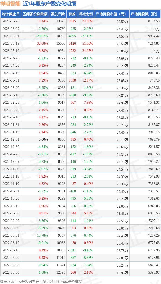 祥明智能(301226)6月20日股东户数1.34万户，较上期增加24.3% 第1张