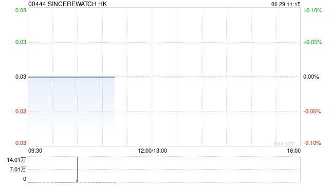 SINCEREWATCH HK6月29日上午盘中停牌 原因未知 第1张