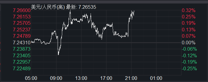 人民币对美元汇率再破7.25 分析师：警惕汇市“羊群效应”，不排除监管层重新引入“逆周期因子” 第3张