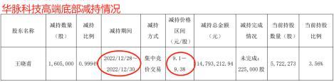 华脉科技6连板  高管过早减持“踩空” 新老板尚未正式入局已赚翻 第3张