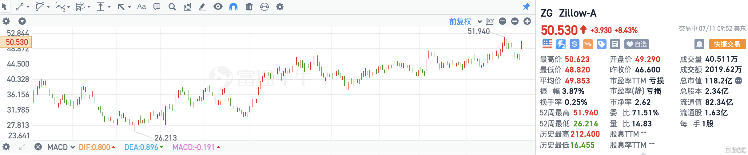 Zillow Group涨超8% Piper Sandler予“增持”评级 第1张