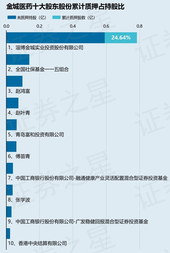 金城医药（300233）股东淄博金城实业投资股份有限公司质押178.64万股，占总股本0.46% 第2张