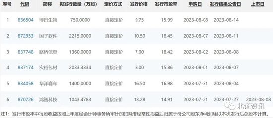 2只新股启动申购，曾下调发行底价！打新热度分化