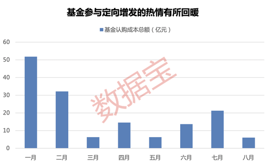 近七成项目浮盈，基金定增回暖！储能股获配资金超10亿元，光通信龙头股价较定增价涨近70%