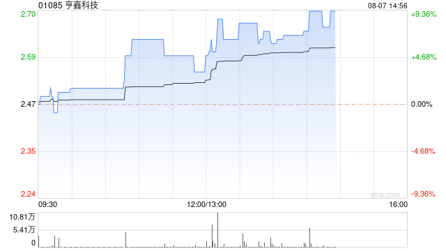 亨鑫科技现涨超6% 预计中期股东应占溢利增加约40%至85%