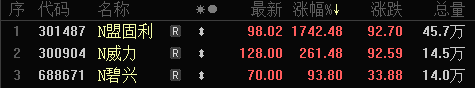 近3年上市首日涨超10倍的新股后来怎么样了？